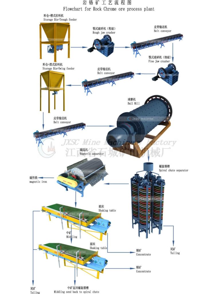 Chrome Processing Plant