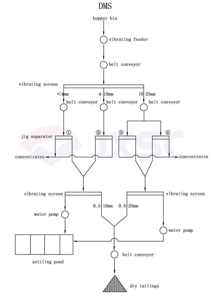 Diamond mining plants