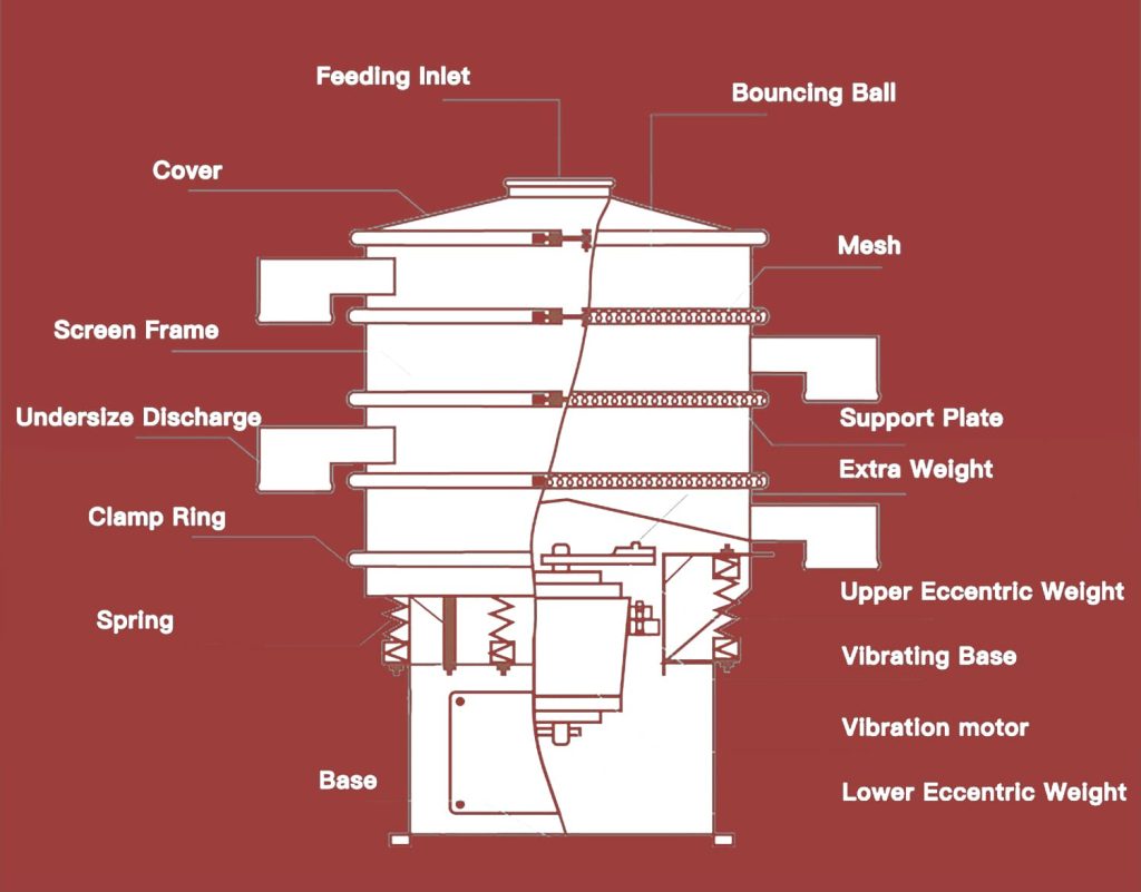 Rotary Vibration Screen