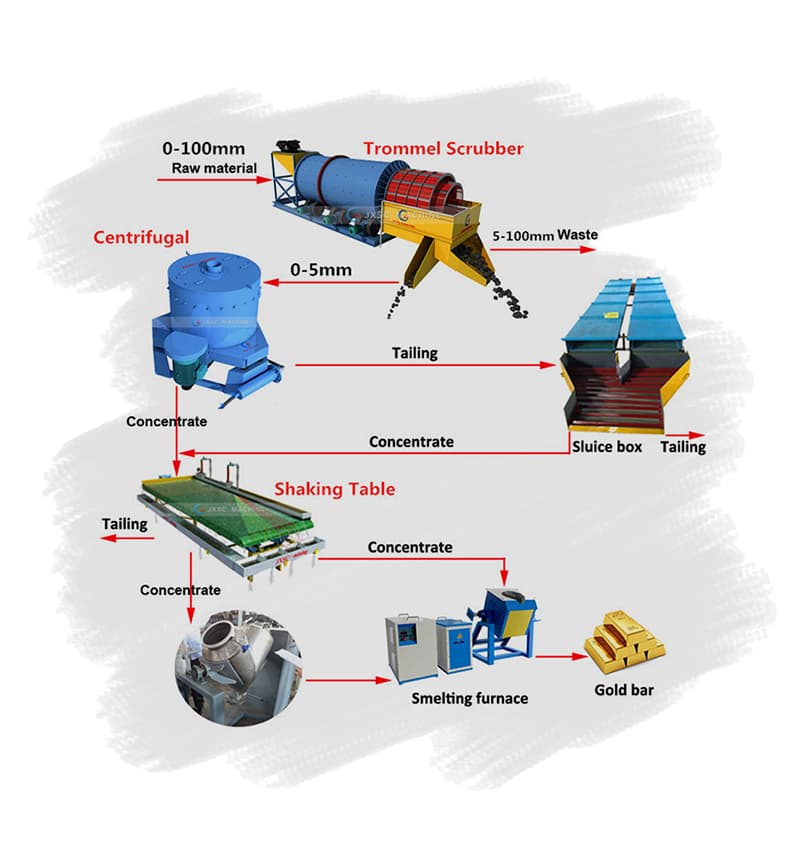 gold process plant flow