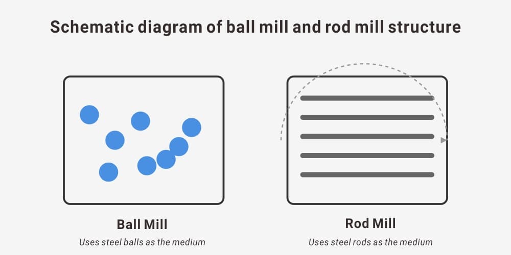 ball mill and rod mill